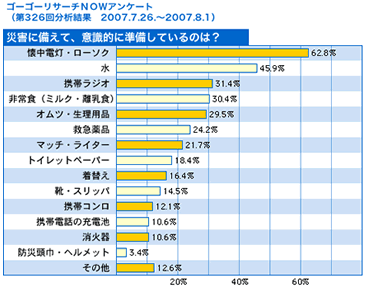 ゴーゴーリサーチNOWアンケート(第326回分析結果　2007.7.26～2007.8.1)