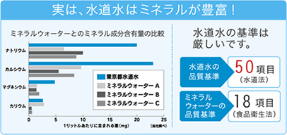 実は水道水はミネラルが豊富！