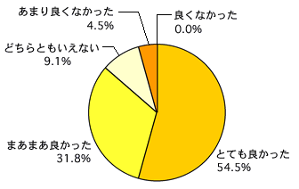 評価グラフ