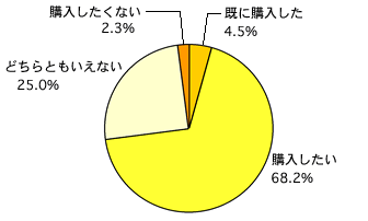 評価グラフ