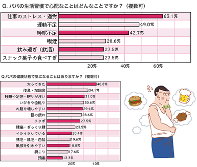 【ゴーゴーリサーチNOW 第465回 ママから見た パパの生活習慣で心配なこと より】
