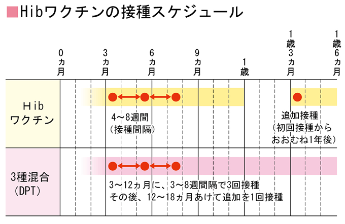 Hibワクチン