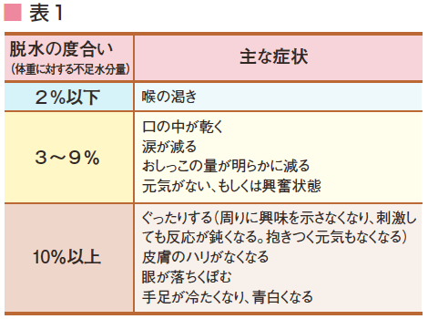 赤ちゃん 子供の 熱中症 脱水症 かくれ脱水 脱水 熱中症 子どもの病気 の教えて ドクター