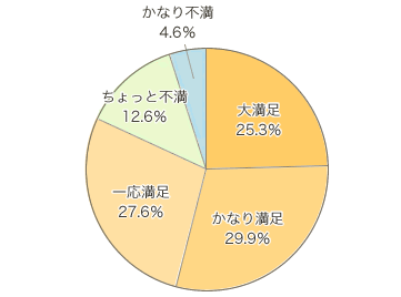 Ｑ９．うちのパパの総合評価は？