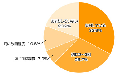 Ｑ１.ご自宅で、お子さまに絵本の読みきかせをしていますか？