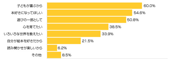 Ｑ３-１．読み聞かせをする理由は？（複数可）