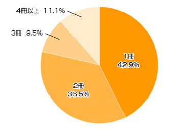 Ｑ２．読み聞かせをする日は、一日に何冊ぐらい読み聞かせをしますか？