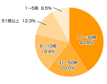 Ｑ４．ご自宅には、何冊ぐらい絵本がありますか？