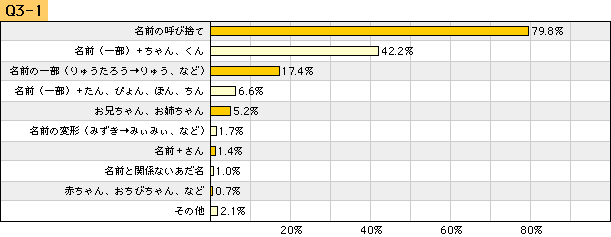 名前 呼び方 幼稚園