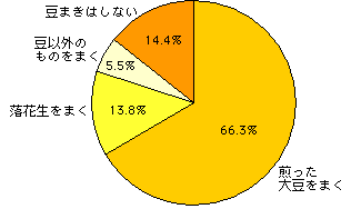 節分の時に豆まきをしますか？