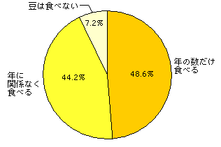 Q2.豆を年の数だけ食べますか？