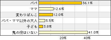 Q3-1.豆まきをする時の「鬼」の役は？（複数可） 