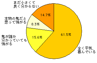 Q3-2.「鬼」役がいる方にお伺いします。お子さまの反応は？