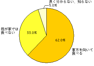 Q4.丸かぶり寿司（巻寿司）は食べますか？