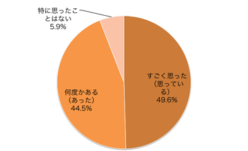 お子さまの寝かしつけを大変だと思った（思う）ことはありますか？ 