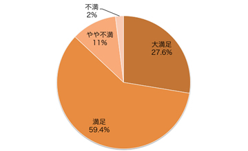 Q1.産院は満足でしたか?(自宅出産の場合はQ4へ) 