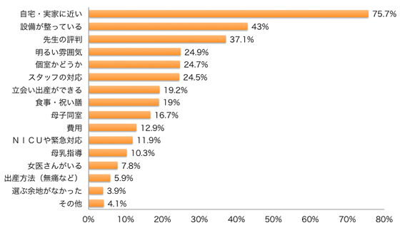 Q3-1.産院を選んだ決め手は?(複数可)
