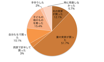 Q2.ひな人形は用意しましたか?(これからの方はご予定で) 