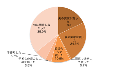 Q4.こいのぼりは用意しましたか?(これからの方はご予定で) 