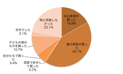 Q5.五月人形(鎧兜)は用意しましたか?(これからの方はご予定で)