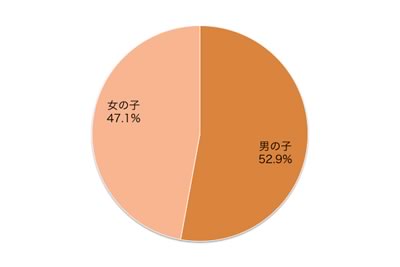 Q1-2.お子さまの性別を教えてください。