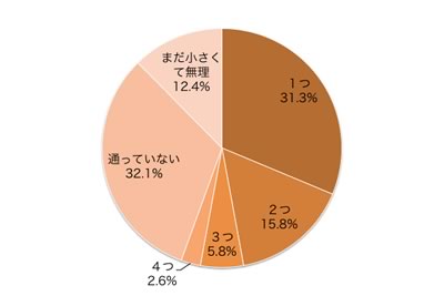 Q2.現在、お子さまは、いくつ習い事に通っていますか?