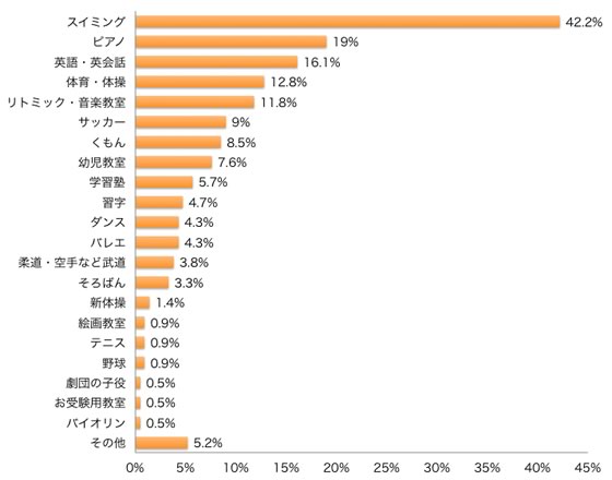 Q3-1.現在、習い事に通わせている方にお伺いします。お子さまが通っている習い事は?(複数可)