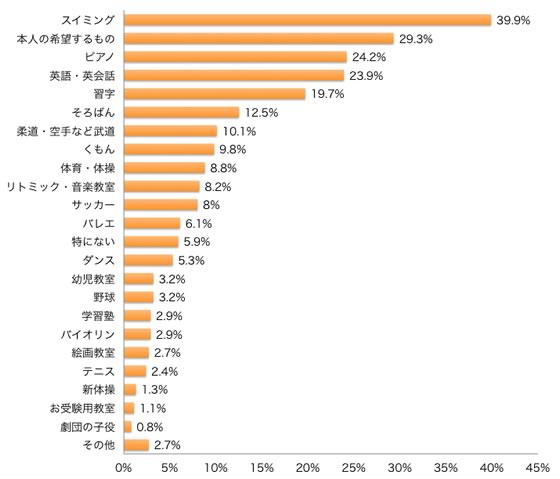 Q4-1.今後(小学校低学年頃までに)、お子さまに習わせたいものは?(複数可)