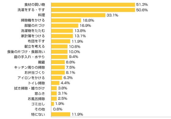 Q1-1.好きな家事を教えてください（複数可3つまで）