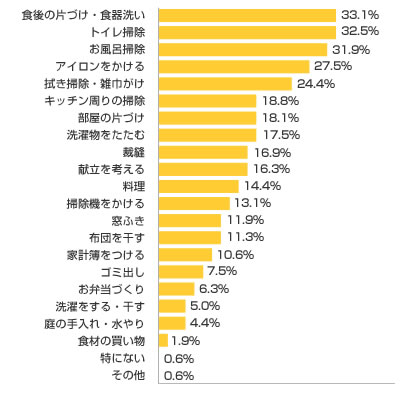 Q2-1.嫌いな家事を教えてください（複数可3つまで）