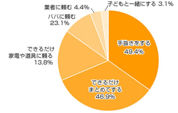 きらいな家事はどうしていますか