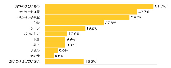 Ｑ１-１.洗濯の時に、どんなものを洗い分けしていますか？（複数可）