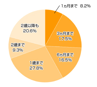 Ｑ２．ベビー服・子供服を洗い分けしている方にお伺いします。いつまで洗い分けしていました（します）か？