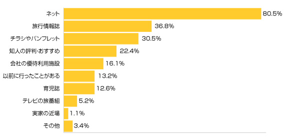 Ｑ３-１．旅行先や宿泊施設はどうやって決めますか？