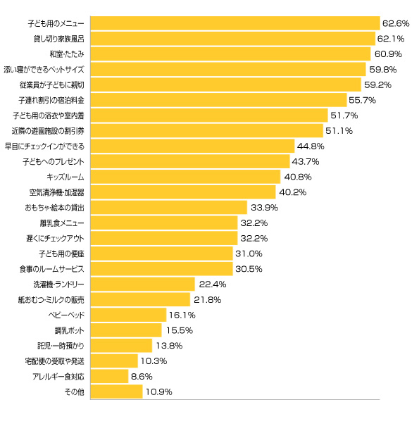 Ｑ４-１．子連れ旅行で宿泊施設に準備があると助かるものや嬉しいサービスを教えてください。（複数可）