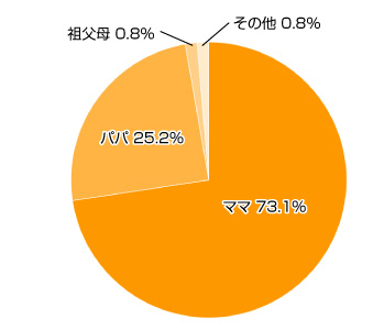 Ｑ１.家族旅行の計画は、主に誰が中心になって決めますか？