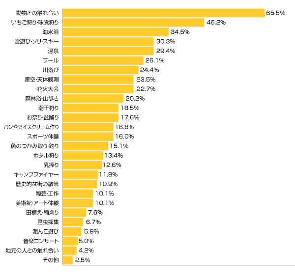 Ｑ３-１．旅行先で子どもに体験させたいプログラムやイベントは？（お子さまがまだ小さい場合は大きくなったら）