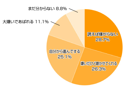 Ｑ１.お子さまは歯みがきが好き？