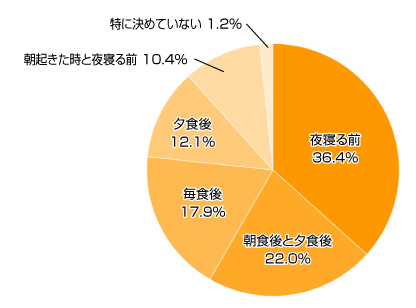 Ｑ2.歯みがきタイムは？