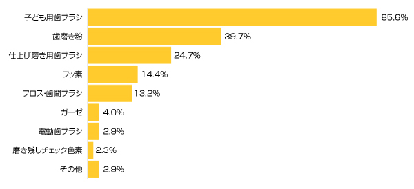 Ｑ３-１．お子さまの使っている歯みがきグッズは？（複数可）