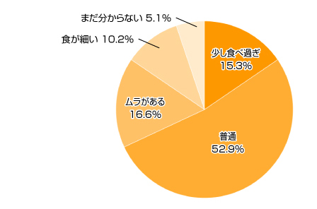 Ｑ2.食べる（飲む）量はどうですか？