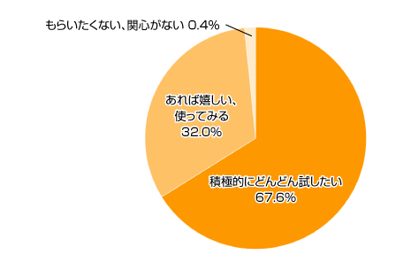 Ｑ１.サンプル（試供品）について、どう思う？