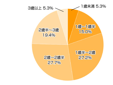 Ｑ１．トイレトレーニングをスタートしたのは、いつ頃ですか？（まだの方はＱ5へ）