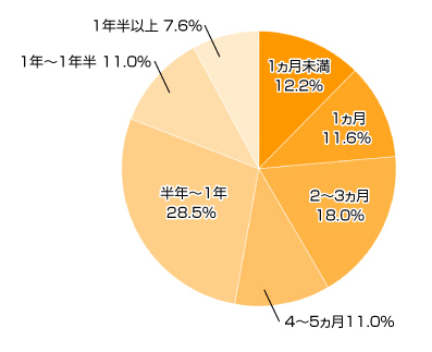 Ｑ３．昼間のおむつがとれるまでに、どれくらいの期間がかかりましたか？（まだの方はＱ5へ）