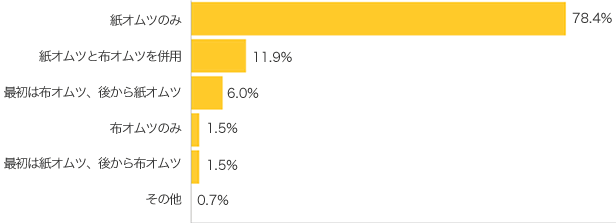 Ｑ１．どんなオムツを使っていますか（いましたか）？