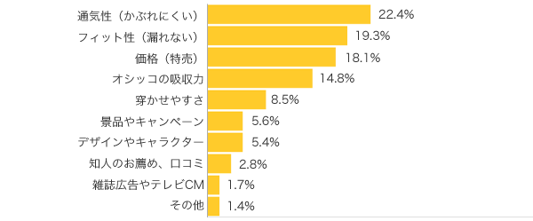 Ｑ３-１．紙オムツを使っている方にお伺いいたします。選ぶ時のポイントは？（複数回答可）