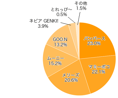 Ｑ４-１．ズバリ、良く使っている紙オムツの商品名は？（複数回答可）