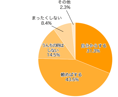 Ｑ５．パパのオムツ替えについて