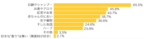 Q１-１．どんな“香り”が好きですか？