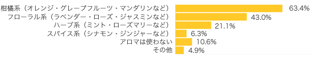 Q２-１．好きなアロマの“香り”はありますか？